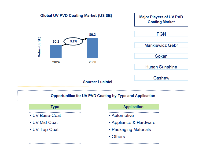 UV PVD Coating Trends and Forecast